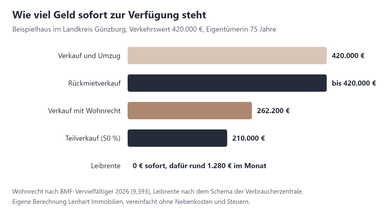 Balkendiagramm: Beim Verkauf mit Umzug und beim Rückmietverkauf stehen bis zu 420.000 Euro sofort zur Verfügung, beim Verkauf mit Wohnrecht rund 262.200 Euro, beim Teilverkauf der Hälfte 210.000 Euro. Die Leibrente zahlt nichts sofort, dafür rund 1.280 Euro im Monat.