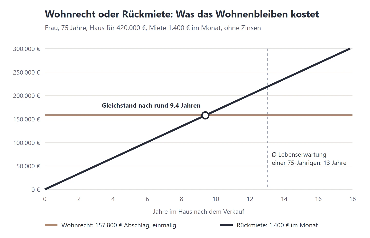 Liniendiagramm: Das lebenslange Wohnrecht kostet einmalig rund 157.800 Euro, die Rückmiete 16.800 Euro pro Jahr. Nach rund 9,4 Jahren sind beide gleich teuer, die Lebenserwartung einer 75-jährigen Frau liegt bei 13 Jahren.